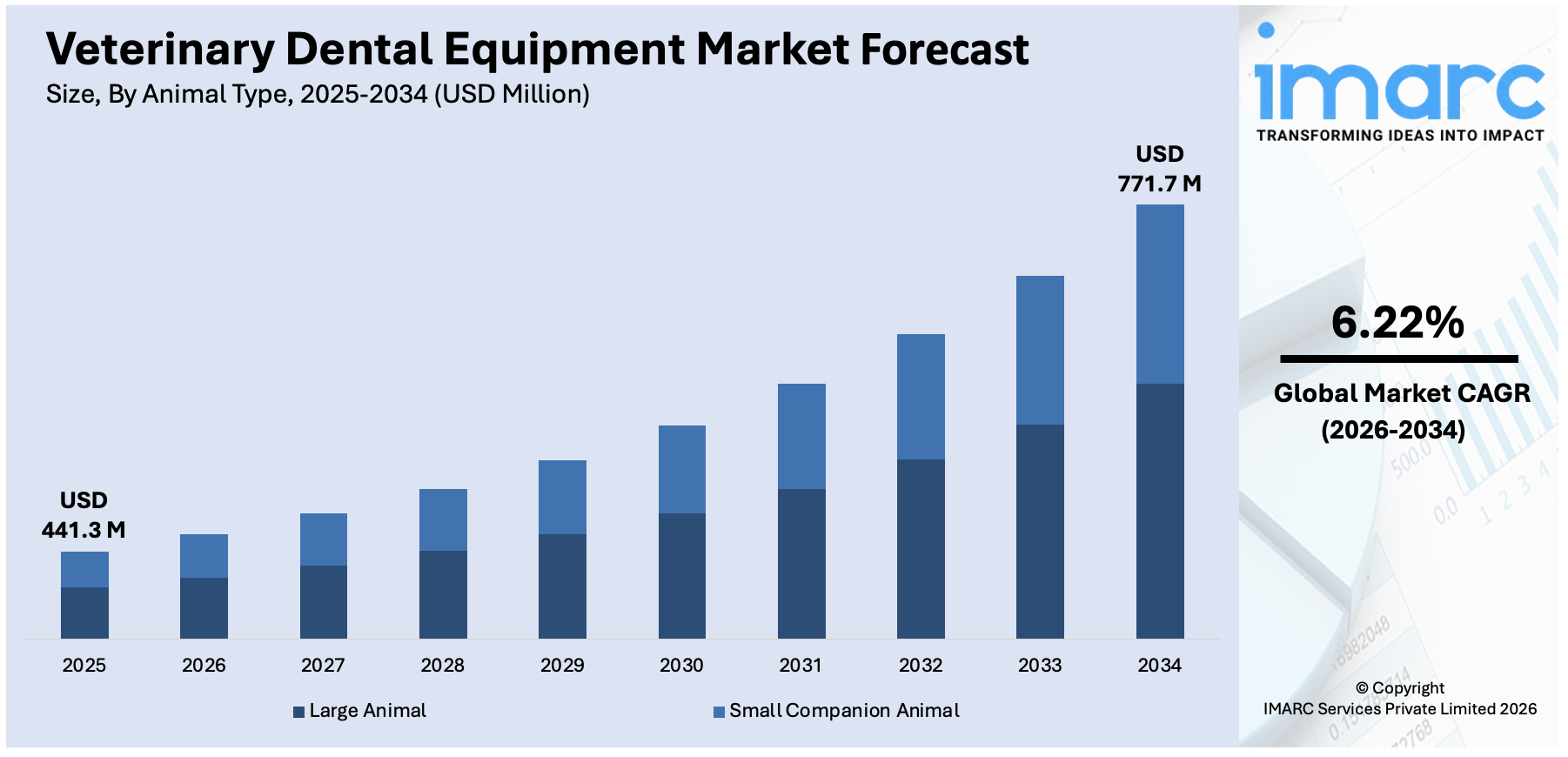 Veterinary Dental Equipment Market Size